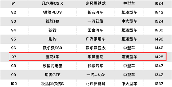 宝马1系销量同比下降超过24%,后劲不足