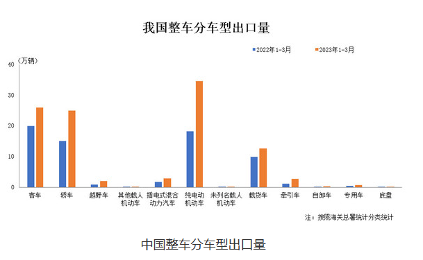 中国汽车出口有望成为世界第一大 日本汽车出口数据落后11万余辆
