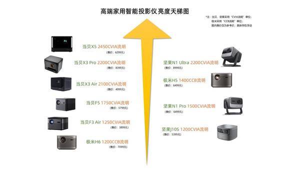 618客厅投影仪什么牌子好用?首发MT9679芯片的王牌当贝X5最香