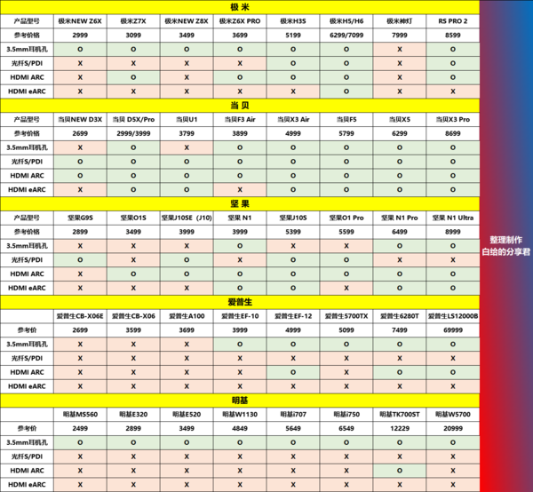 618客厅投影仪什么牌子好用?首发MT9679芯片的王牌当贝X5最香