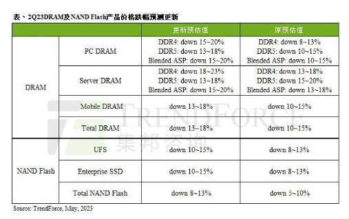 全球DRAM和NAND市场前景堪忧,价格下跌幅度扩大至18%和13%