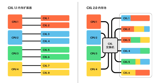 技术创新再进一步,三星发布CXL 2.0内存扩展器