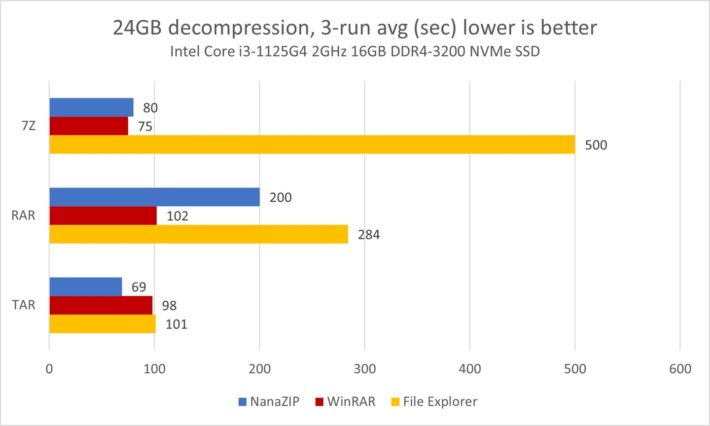 Win11 23H2新版文件资源管理器将支持RAR、7Z等格式!
