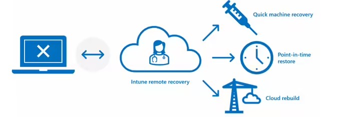 Win11 五大恢复功能重磅上线!包含云端重建与时间点还原